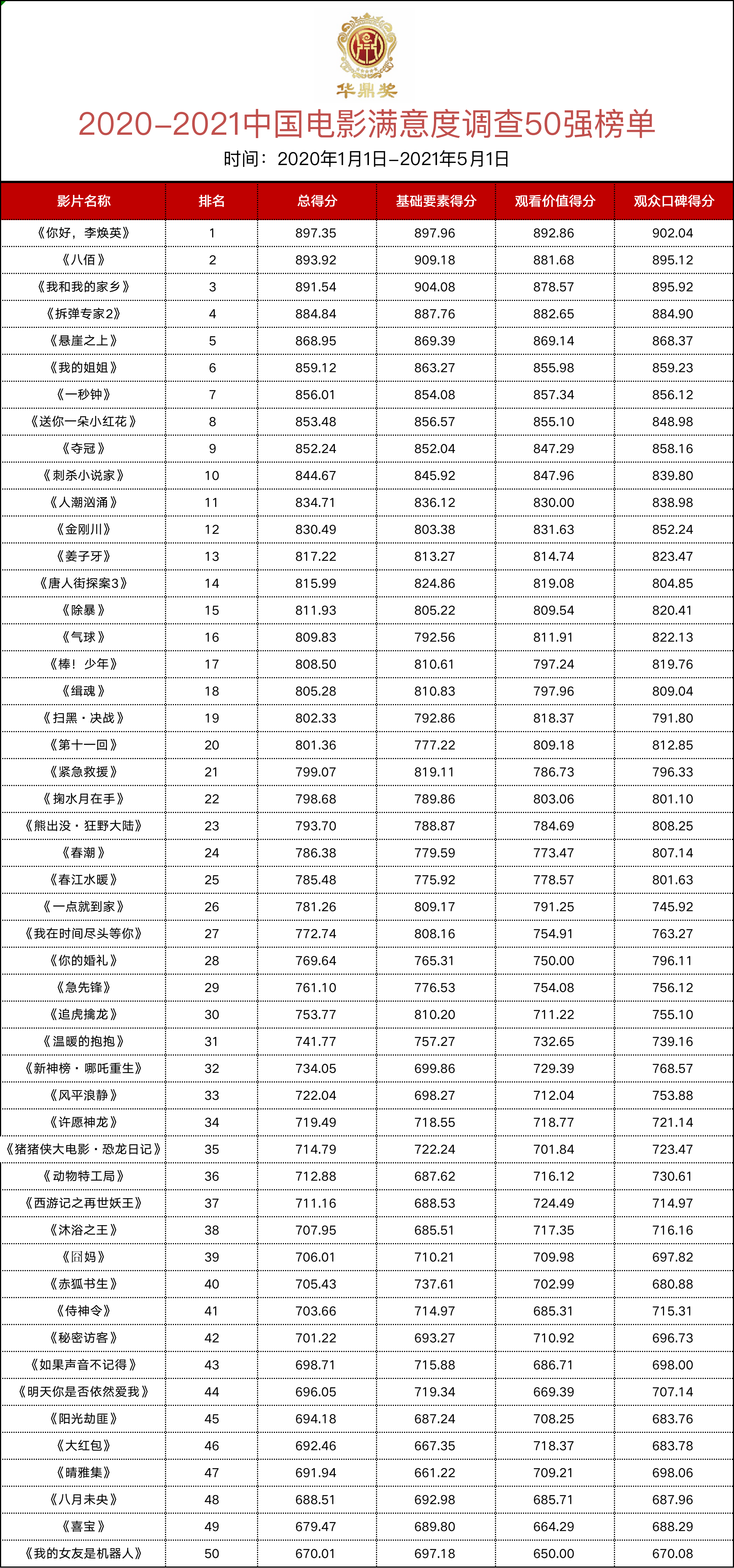 第30届华鼎奖中国电影50强榜单公布，《你好，李焕英》名列榜首